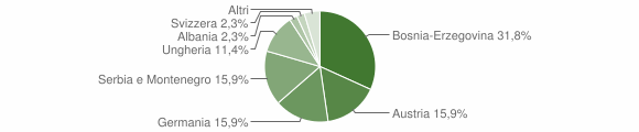 Grafico cittadinanza stranieri - Senales 2005