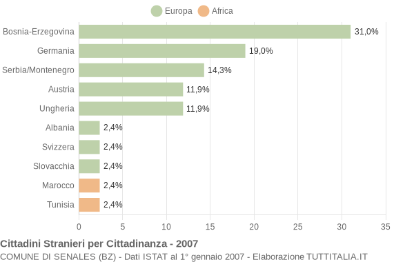 Grafico cittadinanza stranieri - Senales 2007