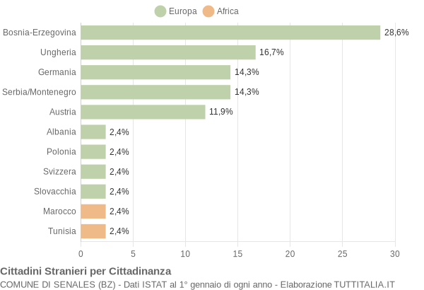 Grafico cittadinanza stranieri - Senales 2008