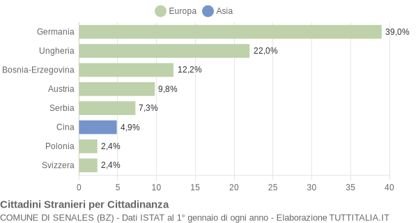 Grafico cittadinanza stranieri - Senales 2012