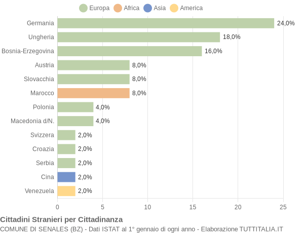 Grafico cittadinanza stranieri - Senales 2016