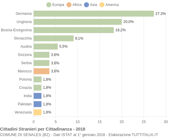 Grafico cittadinanza stranieri - Senales 2018