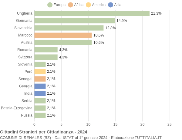 Grafico cittadinanza stranieri - Senales 2024