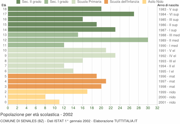 Grafico Popolazione in età scolastica - Senales 2002