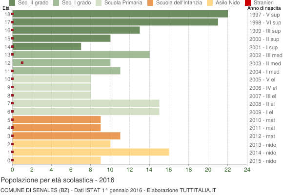 Grafico Popolazione in età scolastica - Senales 2016