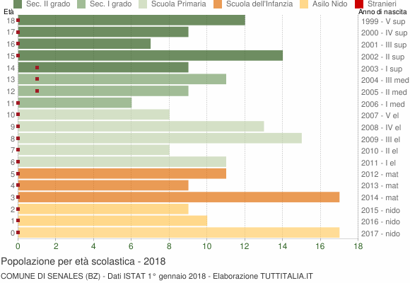 Grafico Popolazione in età scolastica - Senales 2018