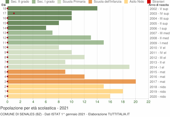 Grafico Popolazione in età scolastica - Senales 2021