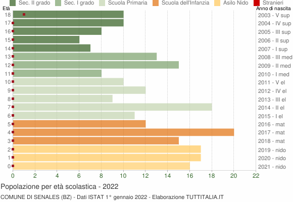 Grafico Popolazione in età scolastica - Senales 2022