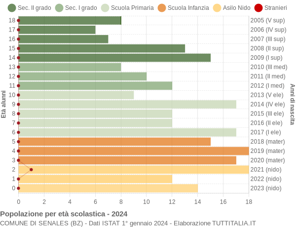 Grafico Popolazione in età scolastica - Senales 2024