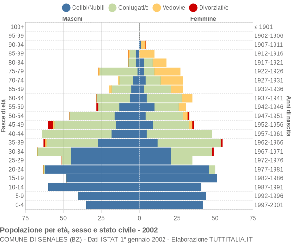 Grafico Popolazione per età, sesso e stato civile Comune di Senales (BZ)