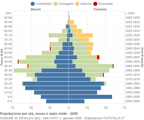 Grafico Popolazione per età, sesso e stato civile Comune di Senales (BZ)