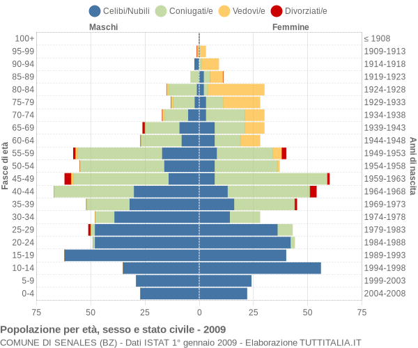 Grafico Popolazione per età, sesso e stato civile Comune di Senales (BZ)