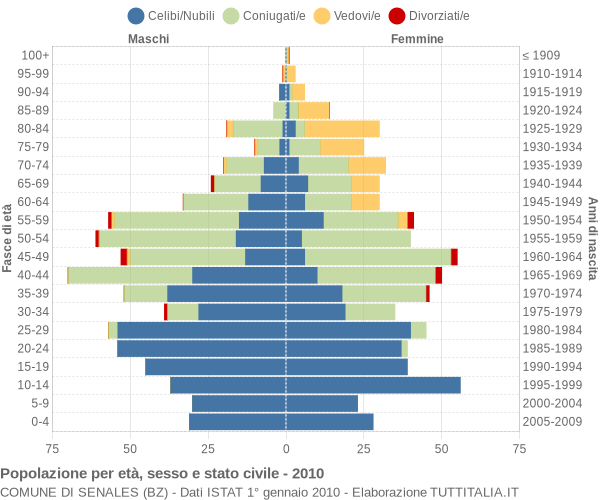 Grafico Popolazione per età, sesso e stato civile Comune di Senales (BZ)