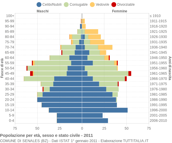 Grafico Popolazione per età, sesso e stato civile Comune di Senales (BZ)