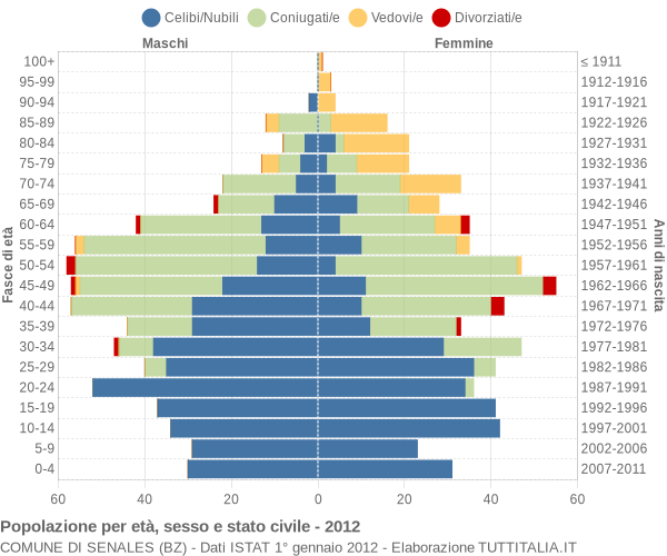 Grafico Popolazione per età, sesso e stato civile Comune di Senales (BZ)