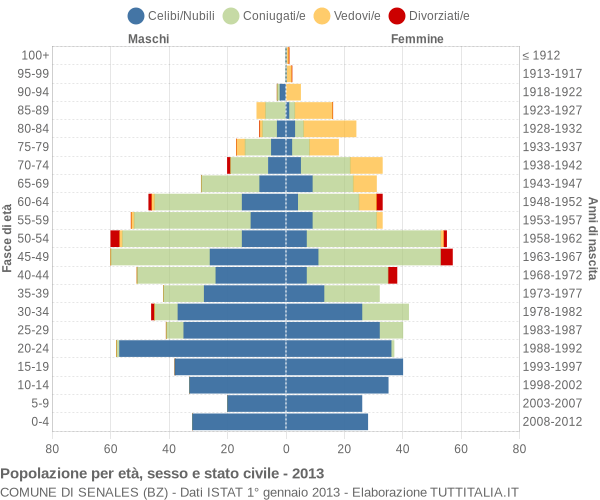 Grafico Popolazione per età, sesso e stato civile Comune di Senales (BZ)