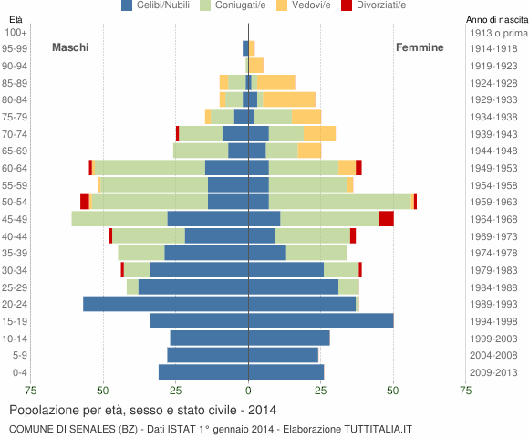 Grafico Popolazione per età, sesso e stato civile Comune di Senales (BZ)