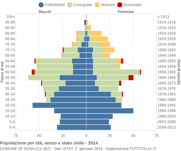 Grafico Popolazione per età, sesso e stato civile Comune di Senales (BZ)