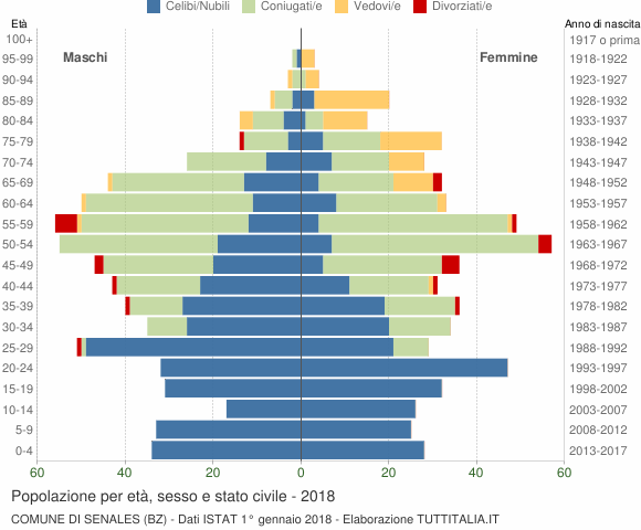 Grafico Popolazione per età, sesso e stato civile Comune di Senales (BZ)