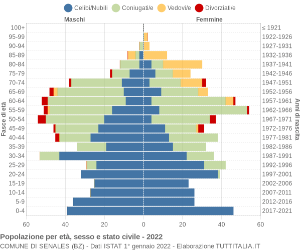 Grafico Popolazione per età, sesso e stato civile Comune di Senales (BZ)