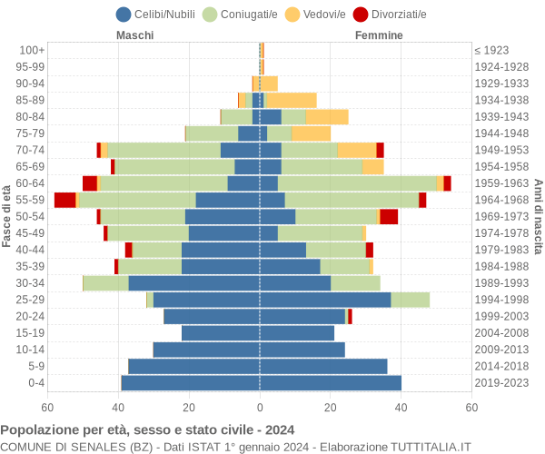 Grafico Popolazione per età, sesso e stato civile Comune di Senales (BZ)