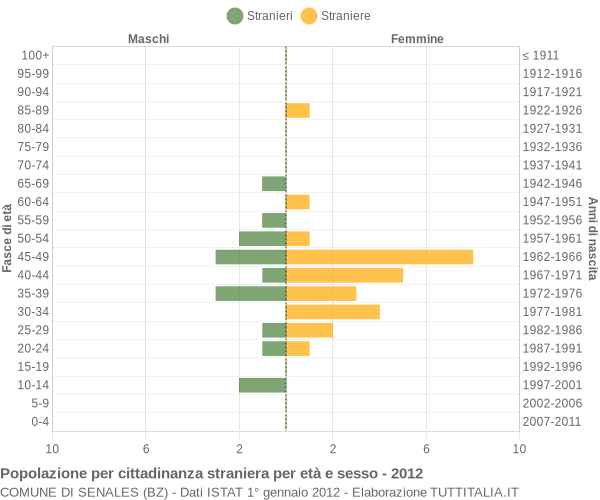 Grafico cittadini stranieri - Senales 2012