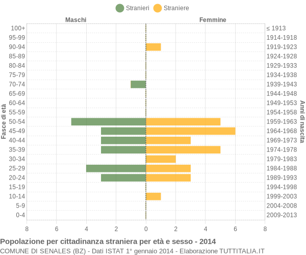 Grafico cittadini stranieri - Senales 2014