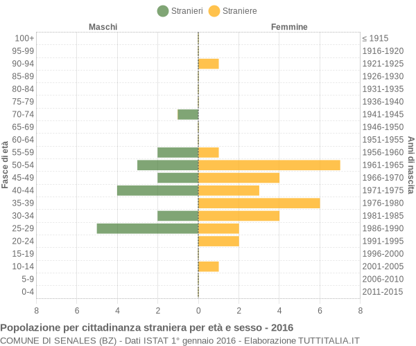 Grafico cittadini stranieri - Senales 2016