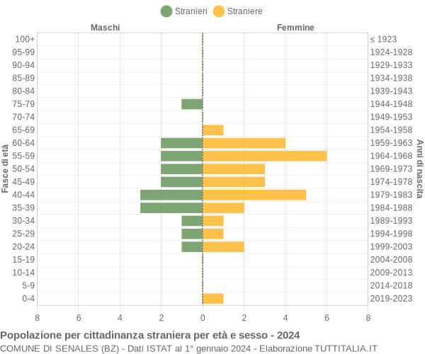 Grafico cittadini stranieri - Senales 2024