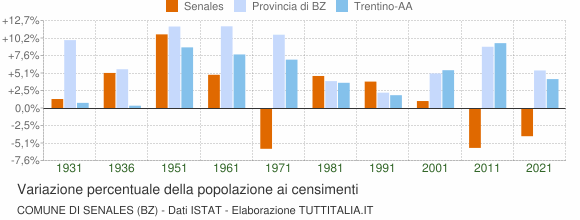 Grafico variazione percentuale della popolazione Comune di Senales (BZ)