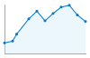 Grafico andamento storico popolazione Comune di Senales (BZ)