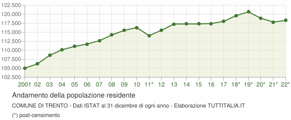 Andamento popolazione Comune di Trento