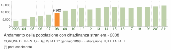 Grafico andamento popolazione stranieri Comune di Trento
