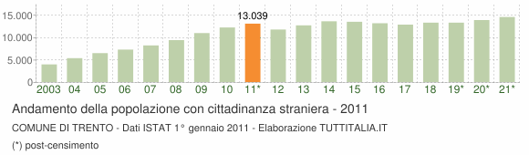 Grafico andamento popolazione stranieri Comune di Trento