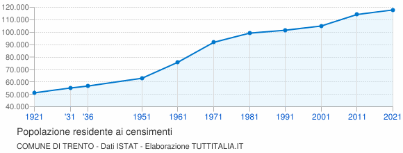 Grafico andamento storico popolazione Comune di Trento