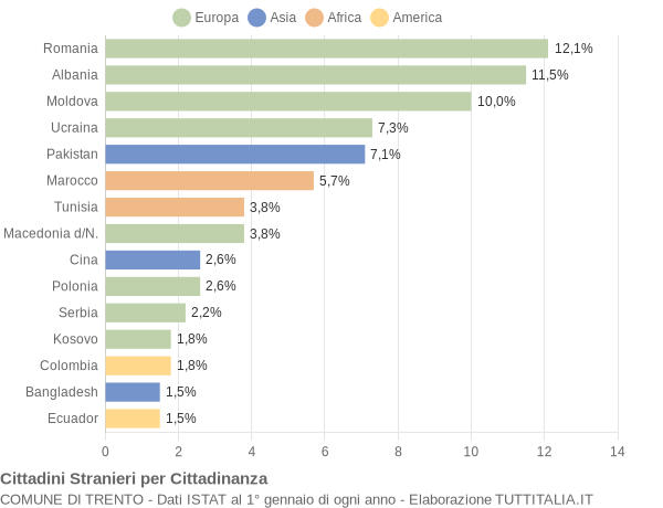 Grafico cittadinanza stranieri - Trento 2012