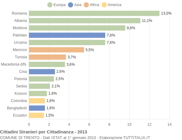 Grafico cittadinanza stranieri - Trento 2013