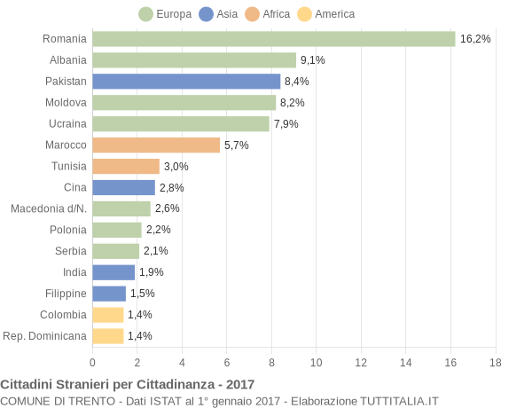 Grafico cittadinanza stranieri - Trento 2017