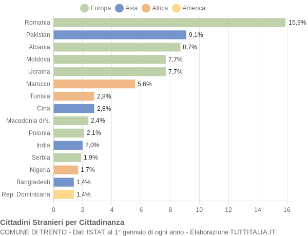 Grafico cittadinanza stranieri - Trento 2018