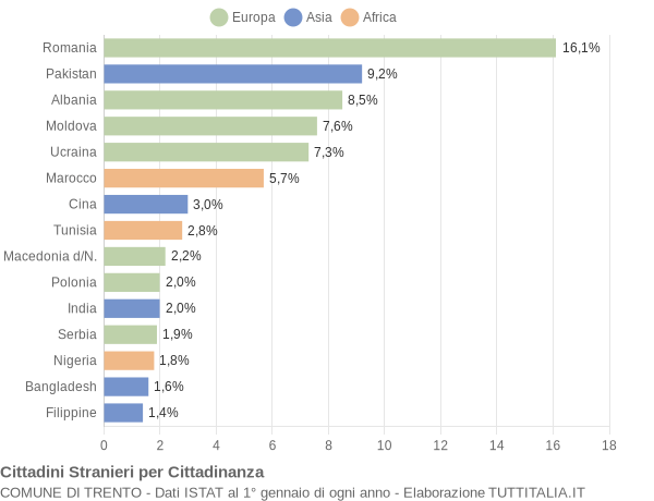 Grafico cittadinanza stranieri - Trento 2019