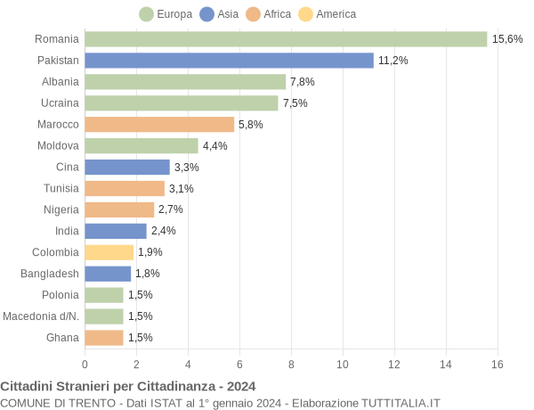 Grafico cittadinanza stranieri - Trento 2024