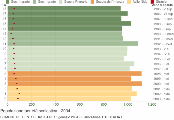 Grafico Popolazione in età scolastica - Trento 2004