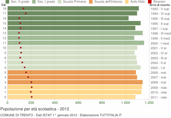 Grafico Popolazione in età scolastica - Trento 2012