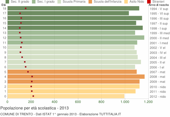 Grafico Popolazione in età scolastica - Trento 2013