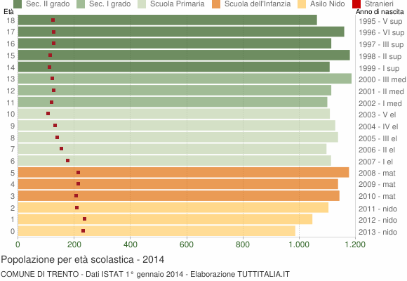 Grafico Popolazione in età scolastica - Trento 2014