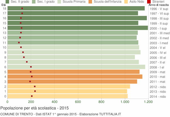 Grafico Popolazione in età scolastica - Trento 2015