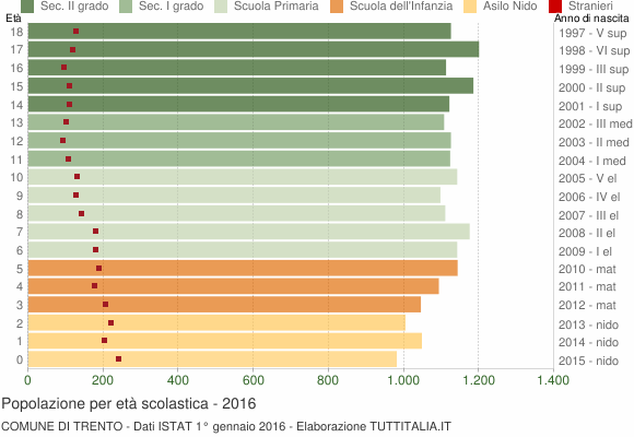 Grafico Popolazione in età scolastica - Trento 2016