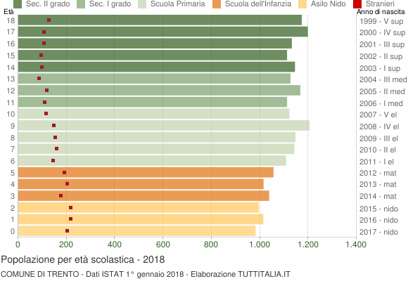 Grafico Popolazione in età scolastica - Trento 2018