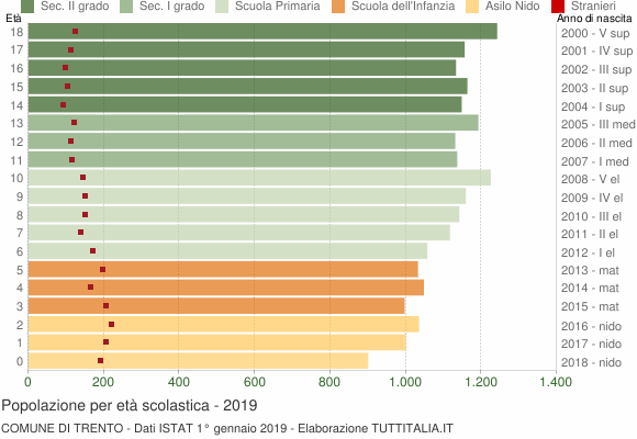 Grafico Popolazione in età scolastica - Trento 2019