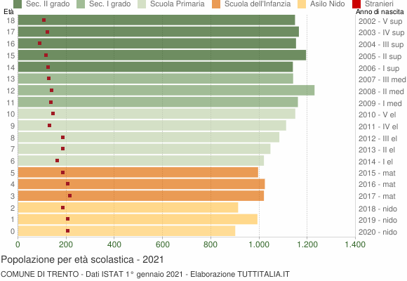 Grafico Popolazione in età scolastica - Trento 2021